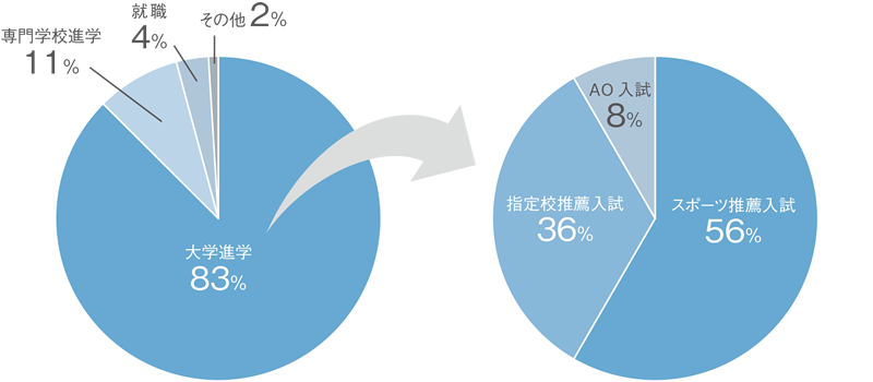 体育コース 入試進路実績